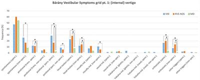 Recurrent Vestibular Symptoms Not Otherwise Specified: Clinical Characteristics Compared With Vestibular Migraine and Menière's Disease